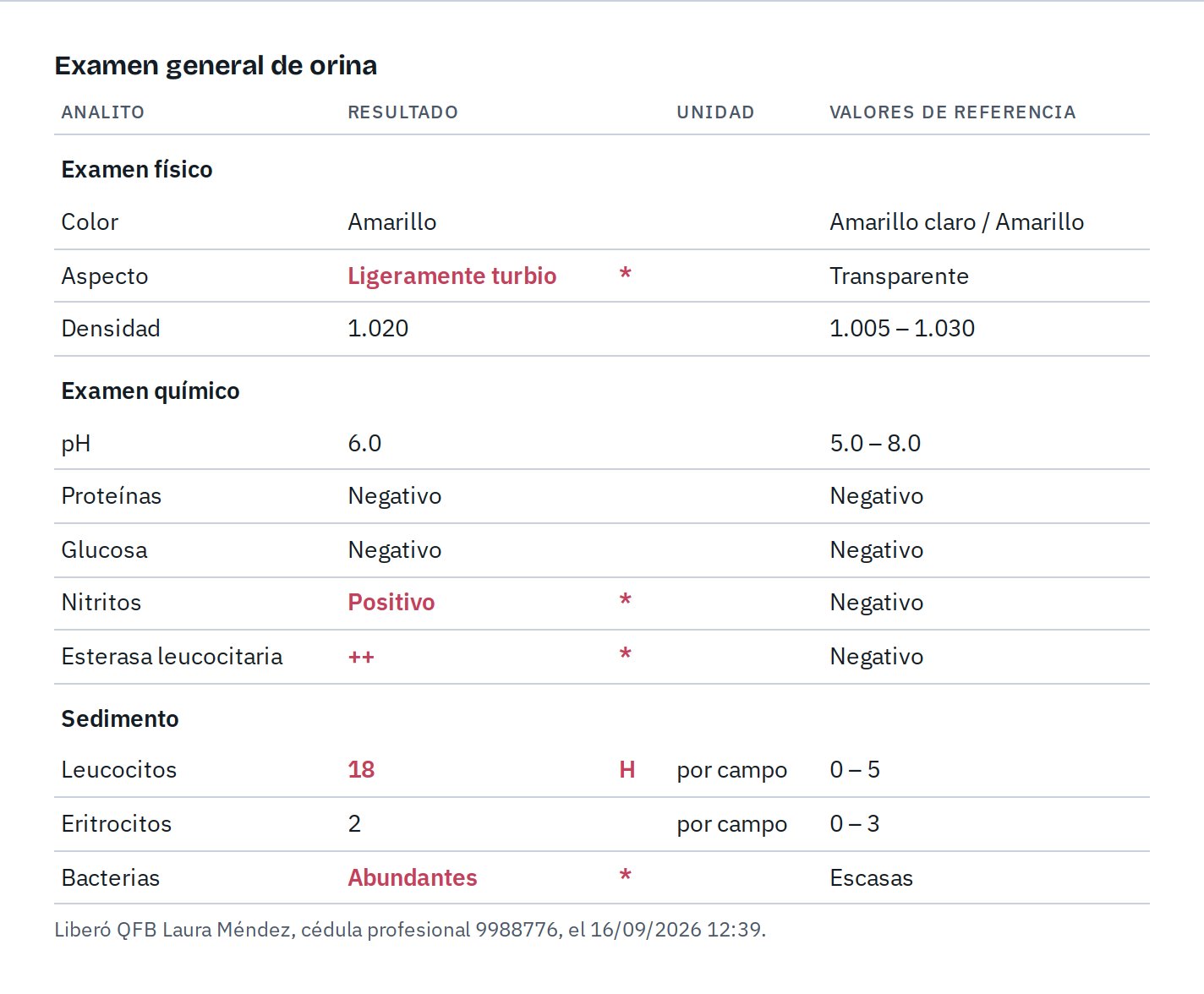 Resultados de un examen general de orina, con los valores fuera de referencia marcados.